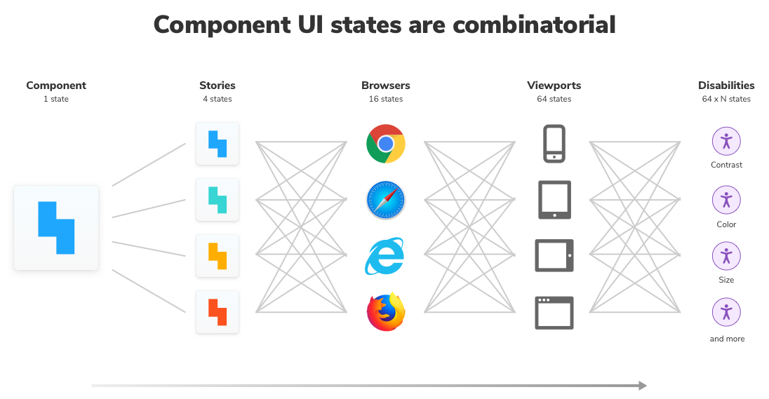 Estados dos componentes são combinatórios