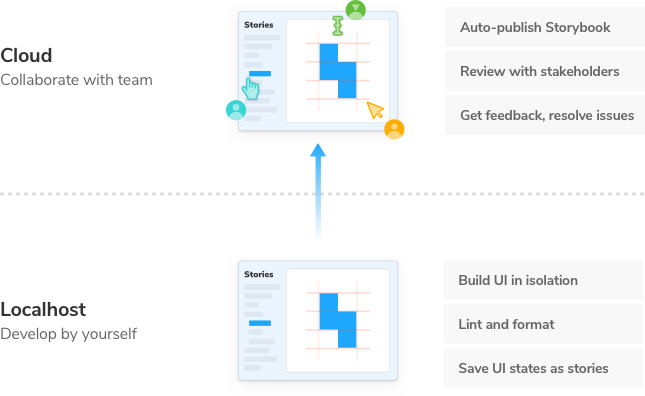 Review your work in the cloud